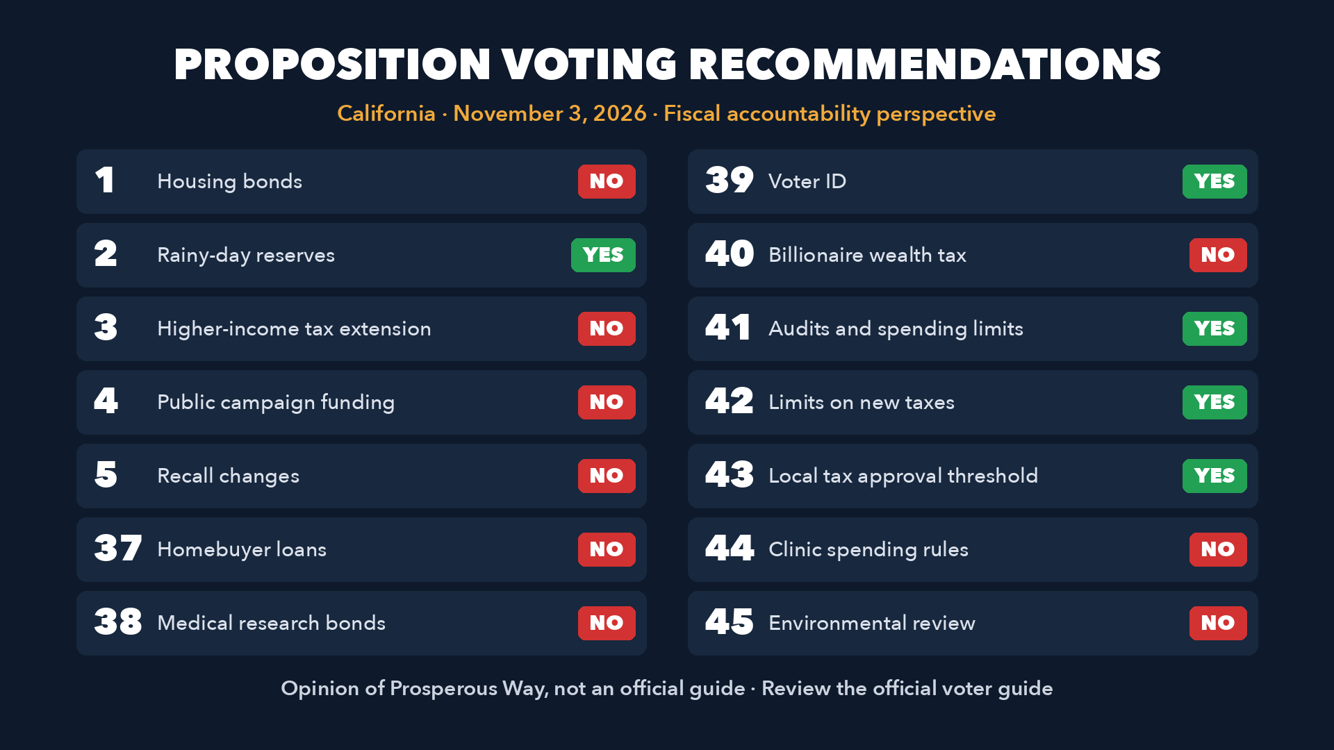 Proposition voting recommendations, California, November 3, 2026